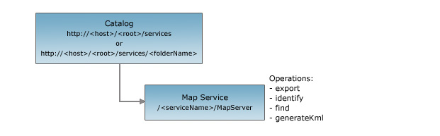 Map Service